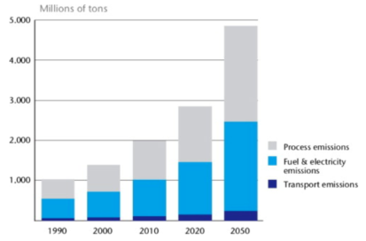 Green Cement Statistics