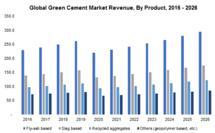 Types of Green Cement Market Revenue